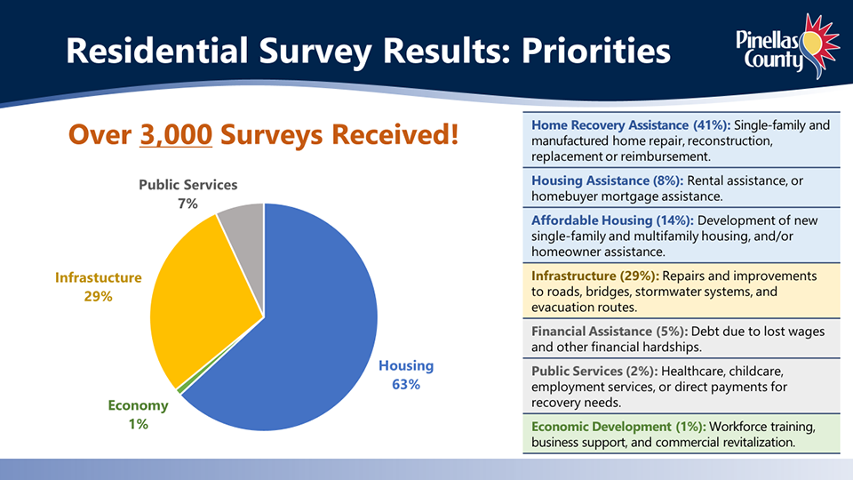 unmet_needs_survey_results Slide: Residential Survey Results: Priorities. Over 3,000 surveys received. Housing 63%, Infrastructure 29%, Public Services 7%, Economy 1%. Home Recovery Assistance (41%): Single-family and manufactured home repair, reconstruction, replacement or reimbursement. Housing Assistance (8%): Rental assistance, or homebuyer mortgage assistance. Affordable Housing (14%): Development of new single-family and multifamily housing, and/or homeowner assistance. Infrastructure (29%): Repairs and improvements to roads, bridges, stormwater systems, and evacuation routes. Financial Assistance (5%): Debt due to lost wages and other financial hardships. Public Services (2%): Healthcare, childcare, employment services, or direct payments for recovery needs. Economic Development (1%): Workforce training, business support, and commercial revitalization.