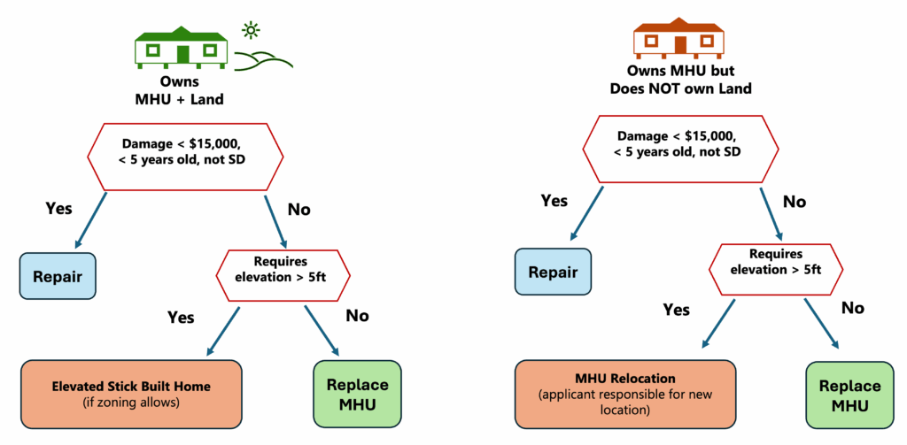 Mobile home owners who also own the land, and whose mobile homes have less than $15,000 in damage, are less than 5 years old, and are not substantially damaged can repair their homes. If they do not meet all of those requirements and require more than 5 ft elelvation, they may elevate a stick built home, if zoning allows. If they meet none of the criteria and do not require more than 5 ft. elevation they may replace mobile home. Mobile home owners who do not own the land, have less than $15,000 damage, are less than 5 years old, and not substantially damage may repair the mobile home. If they do not meet all the criteria and require more than 5 ft elevation, they should relocate mobile home (owner is responsible for the new location). If they meet none of the requirements and do not require more than 5 ft elevation, they can replace the mobile home.